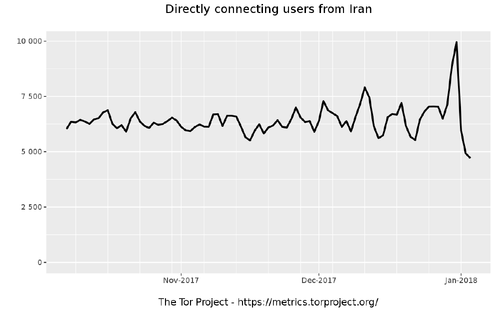 Iran Protests: OONI data confirms censorship events (Part 1) - Tor Metrics Graph