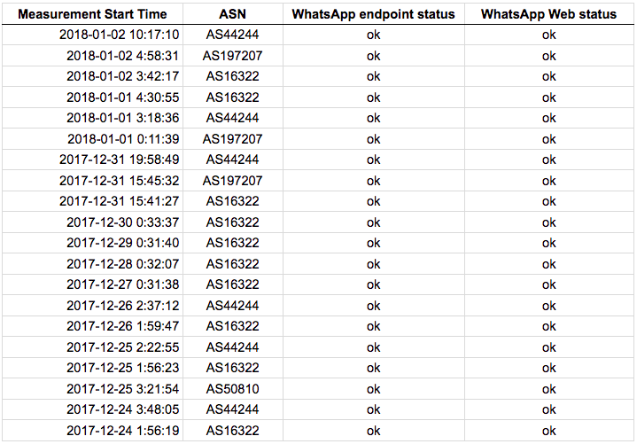Iran Protests: OONI data confirms censorship events (Part 1) - WhatsApp measurements table