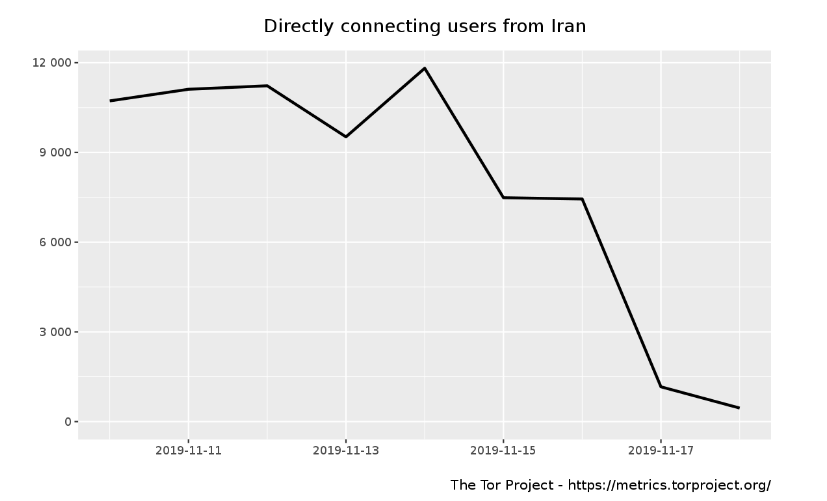 Tor Metrics: Iran