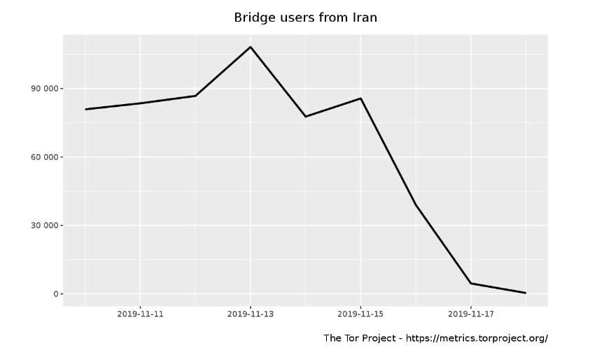 Tor Bridges: Iran
