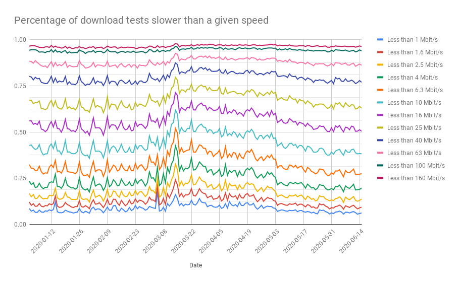 Download speed
