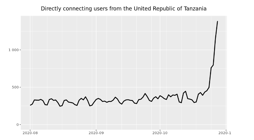 Tor Metrics: Directly connecting users from Tanzania