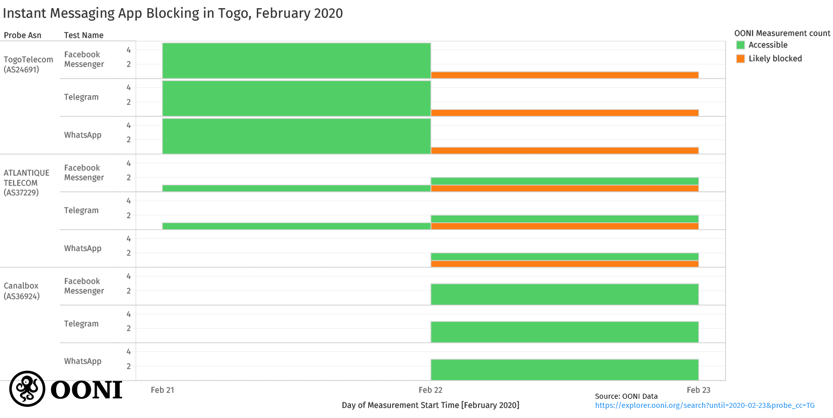 Chart: Blocking of Instant Messaging Apps in Togo
