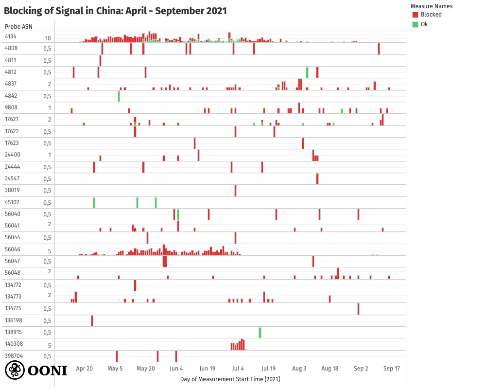 Signal testing in China