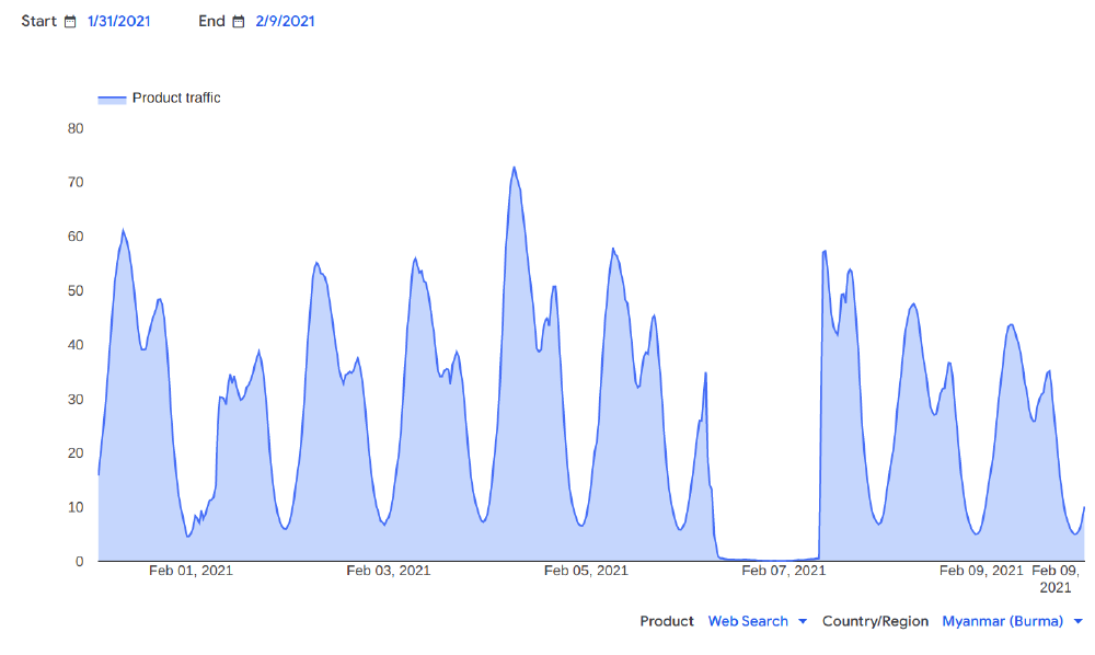 Google traffic data from Myanmar