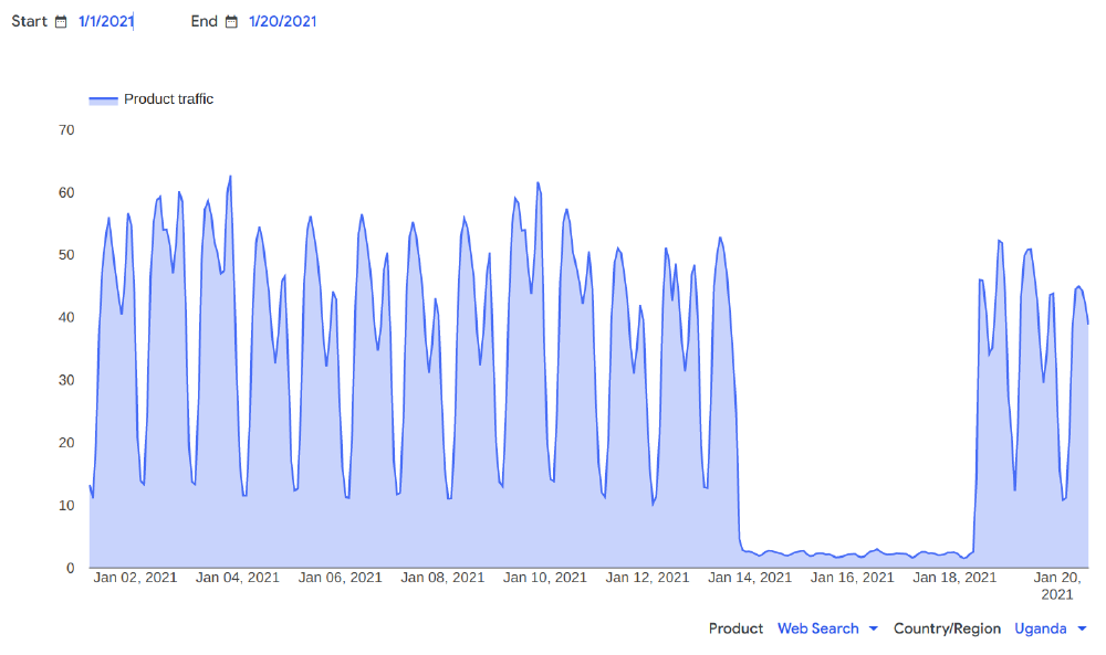 Google traffic data from Uganda