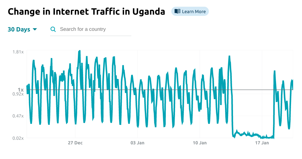 Cloudflare Radar data from Uganda