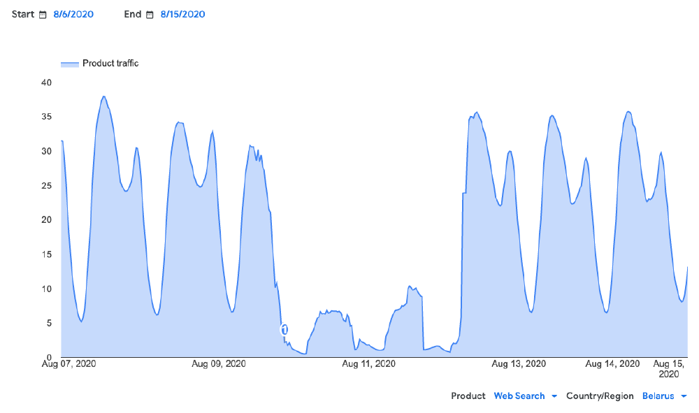 Google traffic data from Belarus