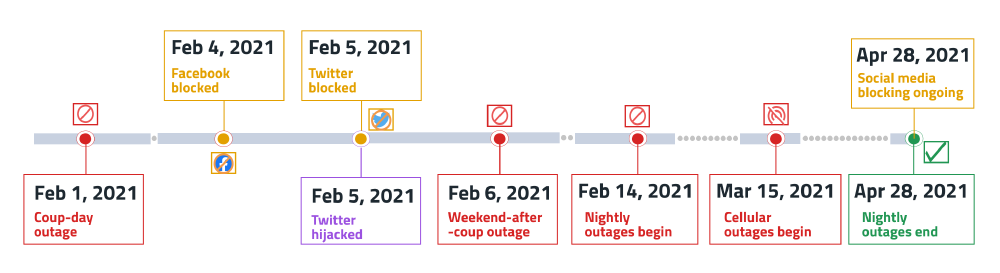 Timeline of censorship events in Myanmar