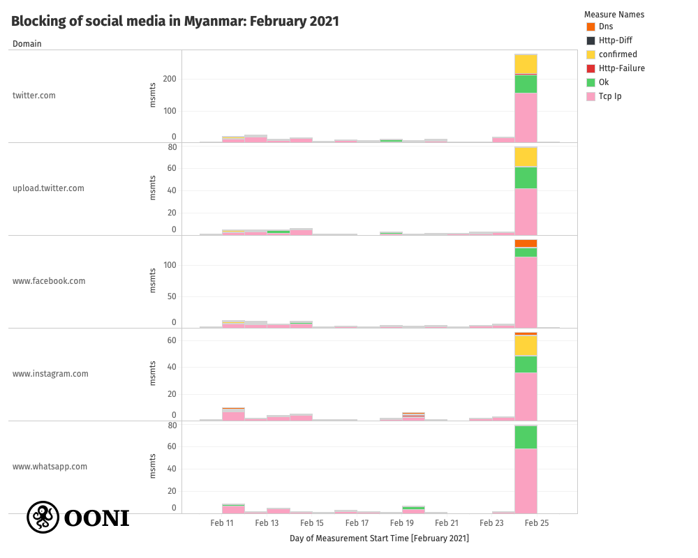 Social Media Blocks in Myanmar