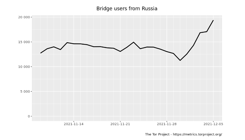 Мост для tor browser россия скачать тор старую версию на андроид бесплатно браузер русском