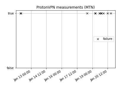 ProtonVPN measurements from MTN