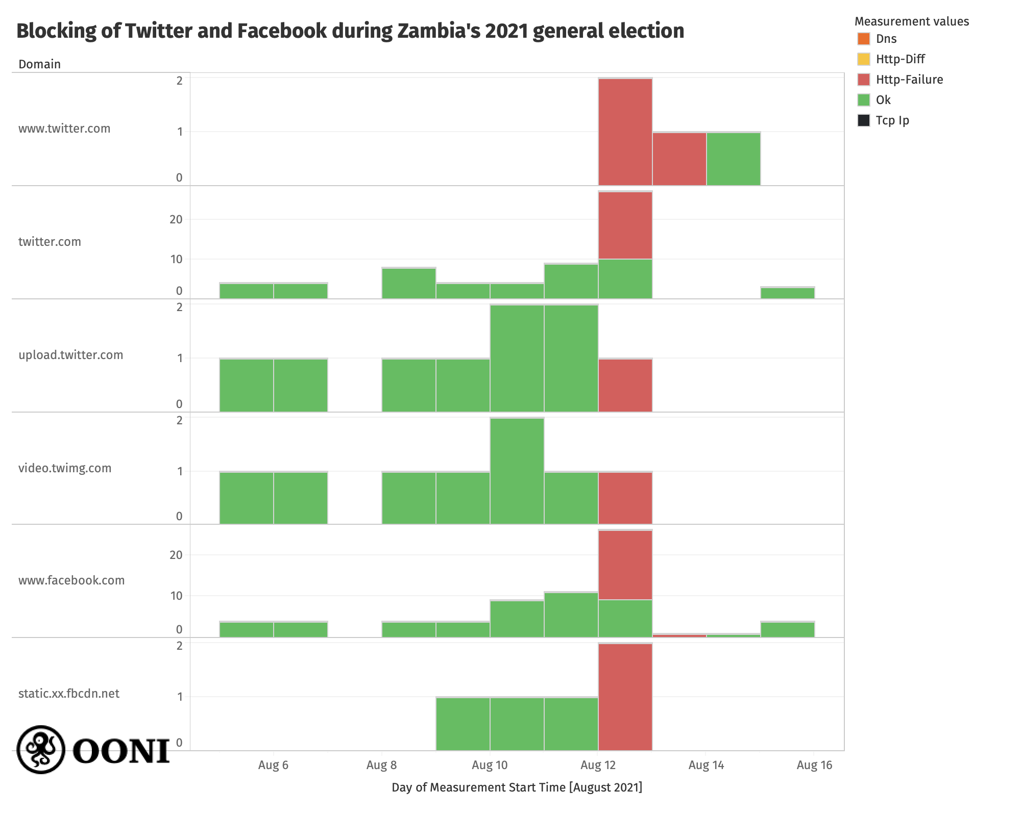 Recently, on 12th August 2021, general elections were held in Zambia, during which access to popular online social media platforms was reportedly bloc