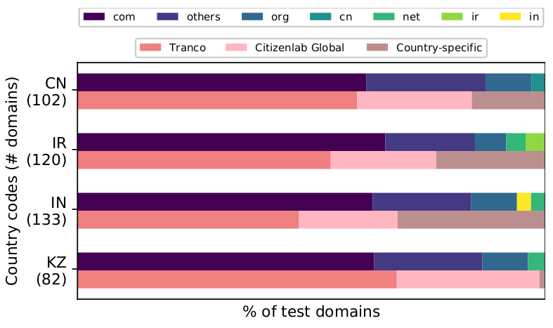 Test domains distribution