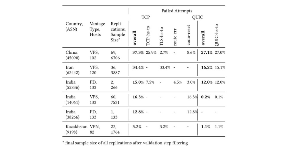 Table showing distribution of network error types for TCP/TLS and QUIC measurements