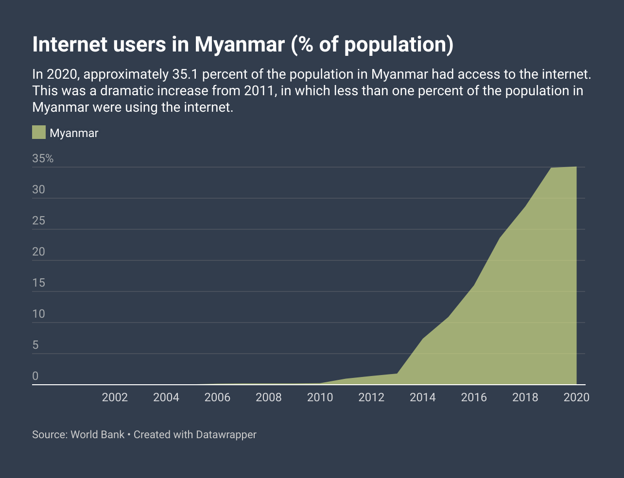 Xnxxxcc - iMAP State of Internet Censorship Report 2022 - Myanmar | OONI