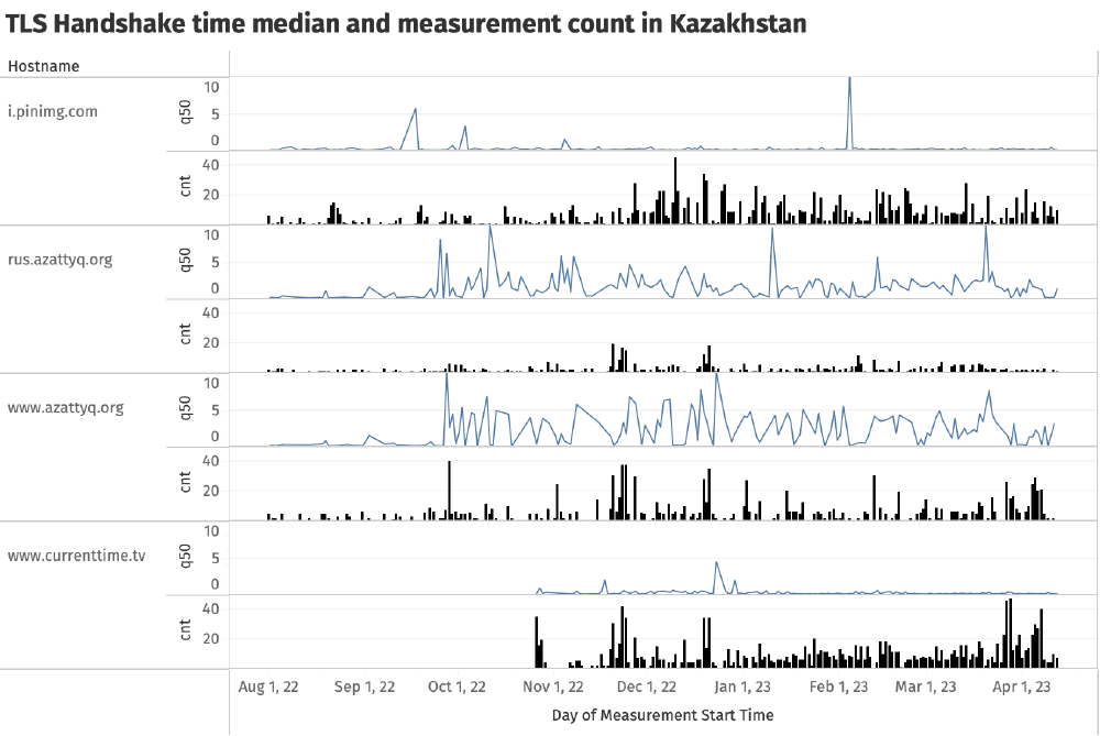 Kazakhstan Elections Throttling