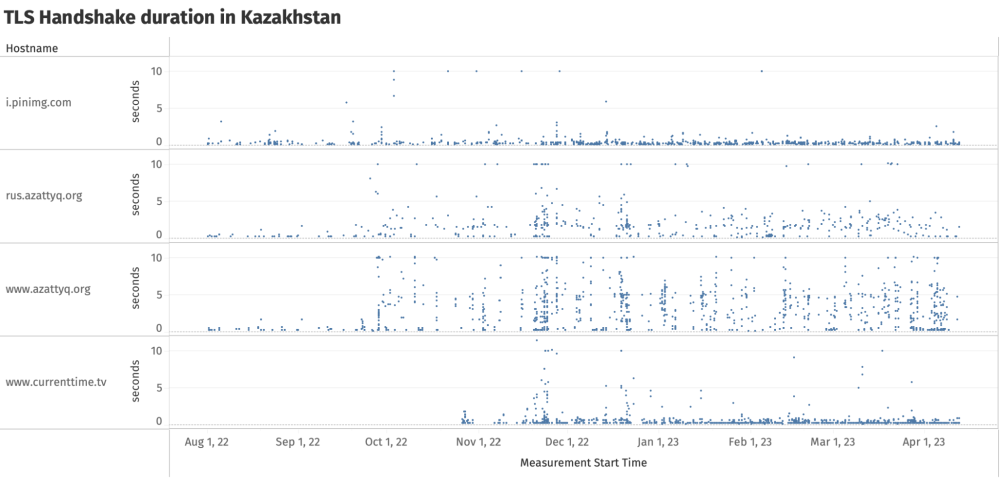 Kazakhstan Elections Throttling