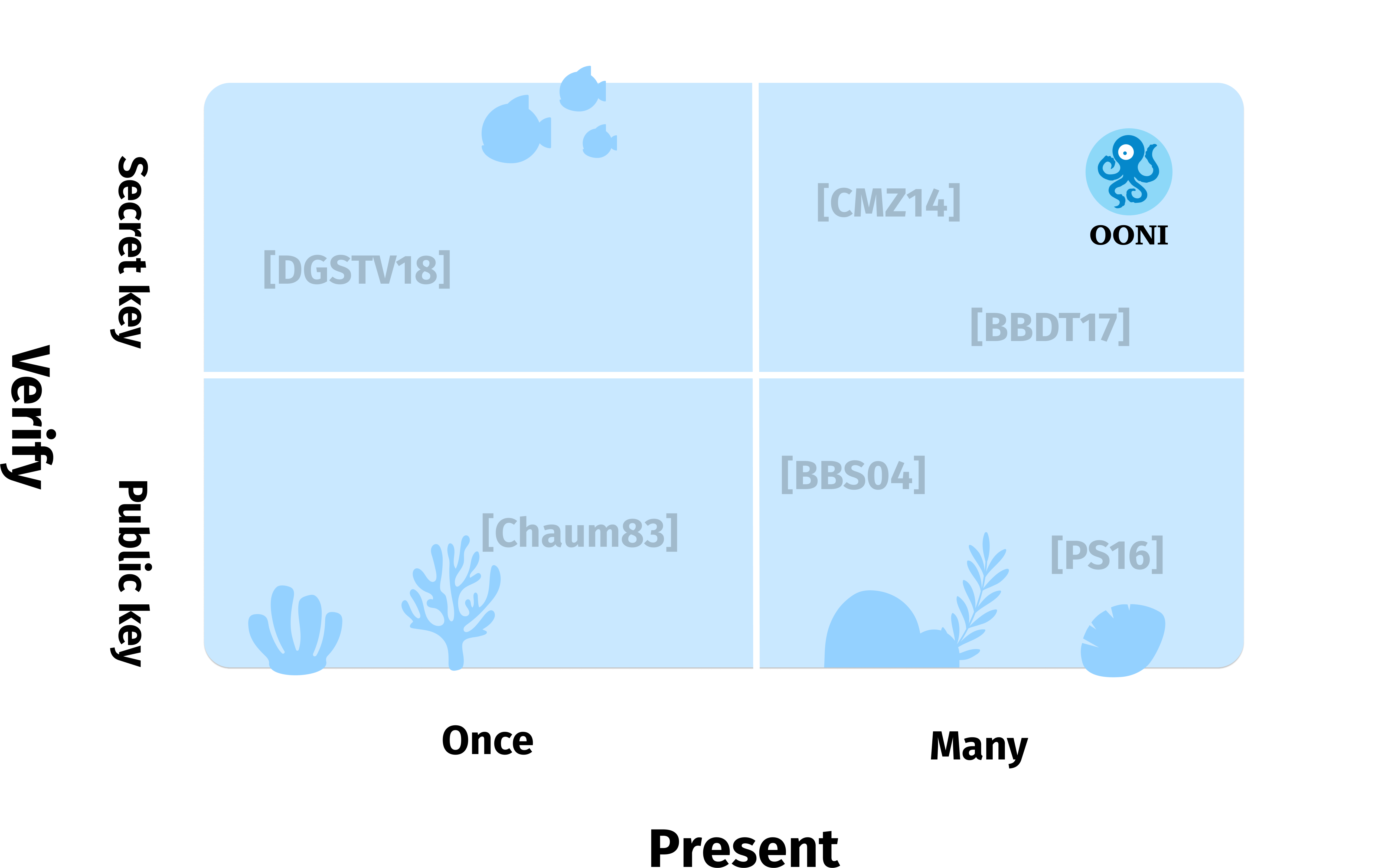 Image: An overview of the landscape of anonymous credentials in theoretical cryptography, with OONI’s positioning.