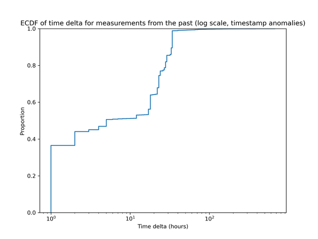 From Heuristics to Anonymous Credentials: Assessing OONI