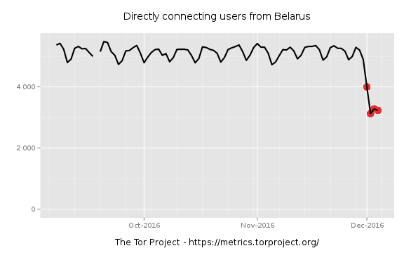 Directly connected users from Belarus