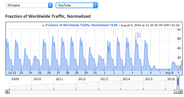 Ethiopia youtube traffic