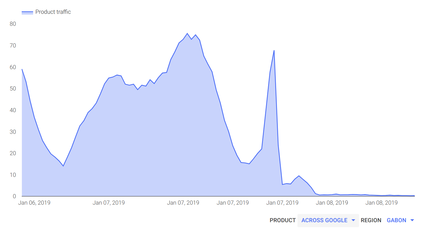 Google Traffic: Gabon