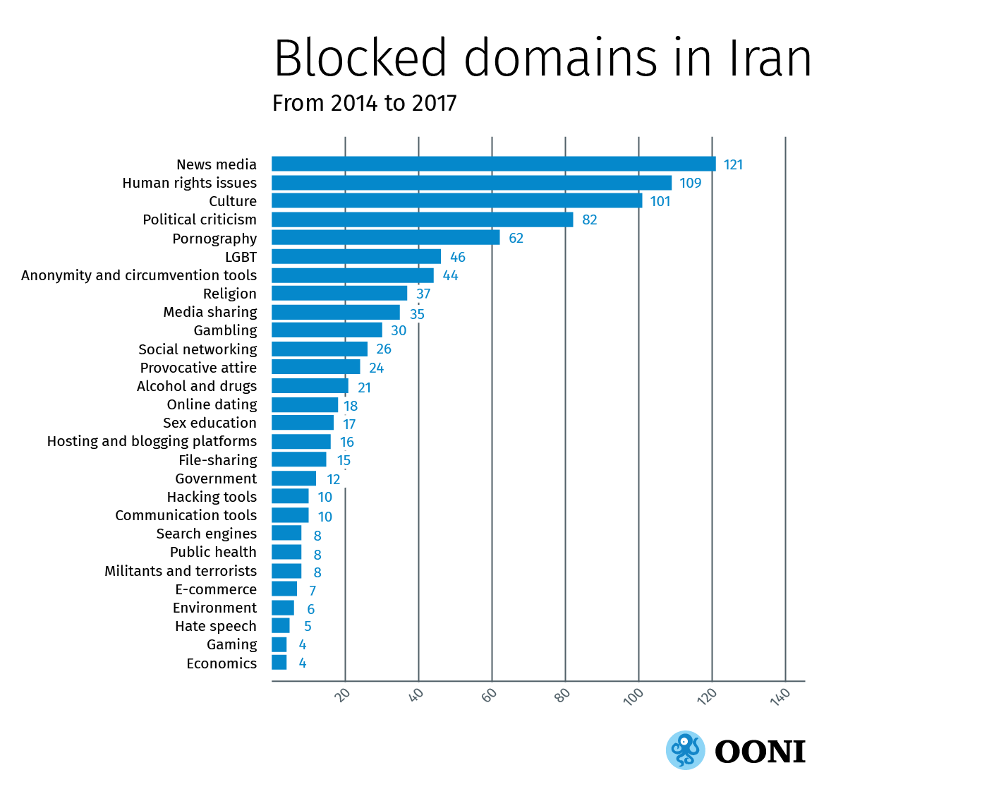Graph: Blocked domains in Iran