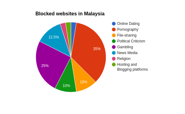 Bloglist malaysia