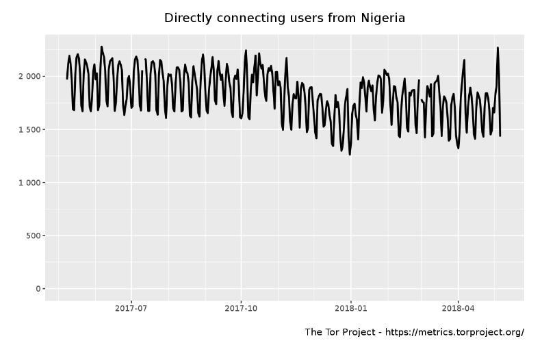 Tor Metrics: Nigeria