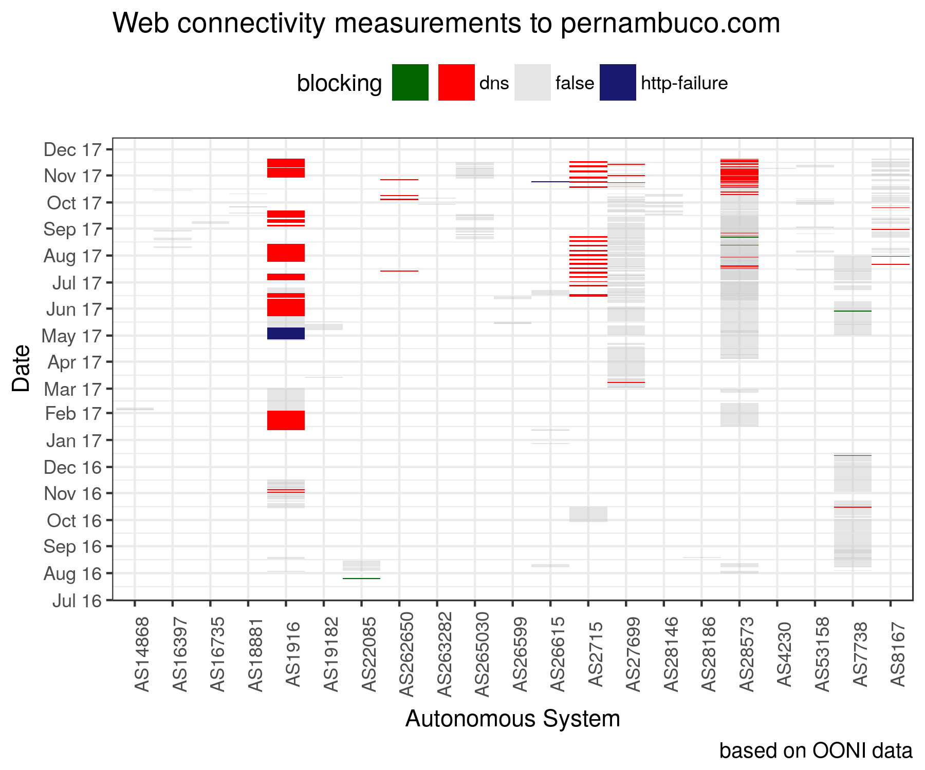 OONI web_connectivity tests