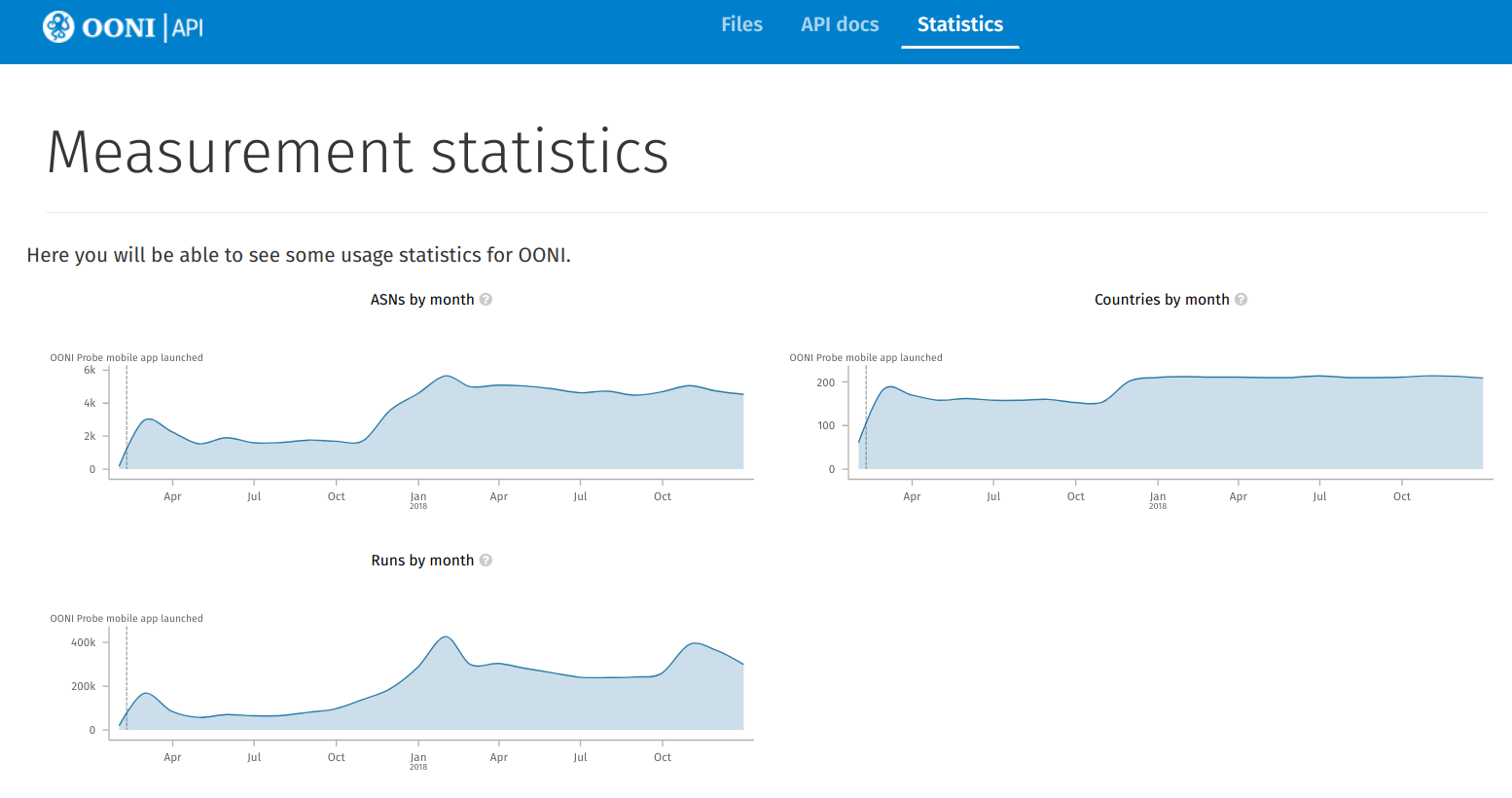 OONI Probe usage stats