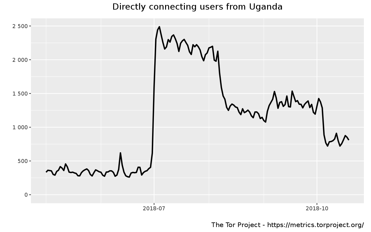 Tor Metrics for Uganda