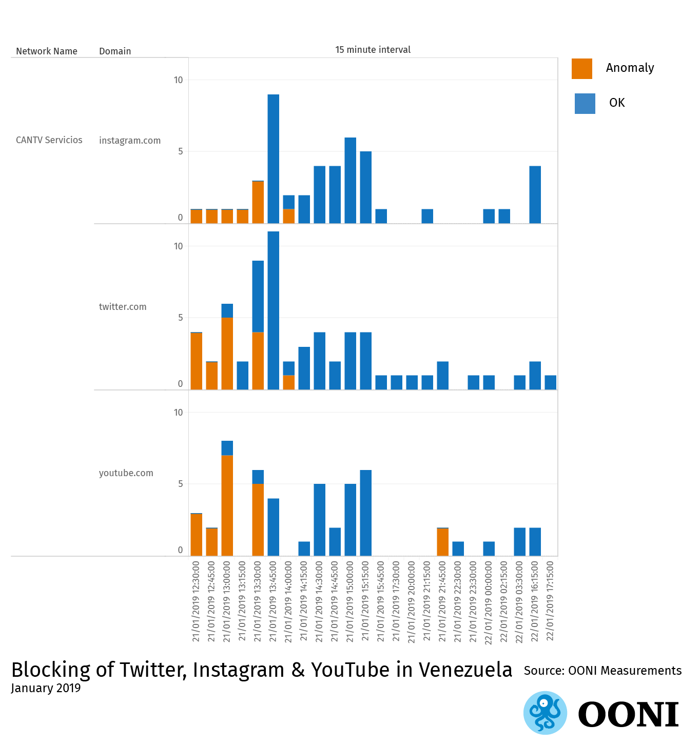 OONI data graph: Blocking of Instagram, Twitter and YouTube in Venezuela