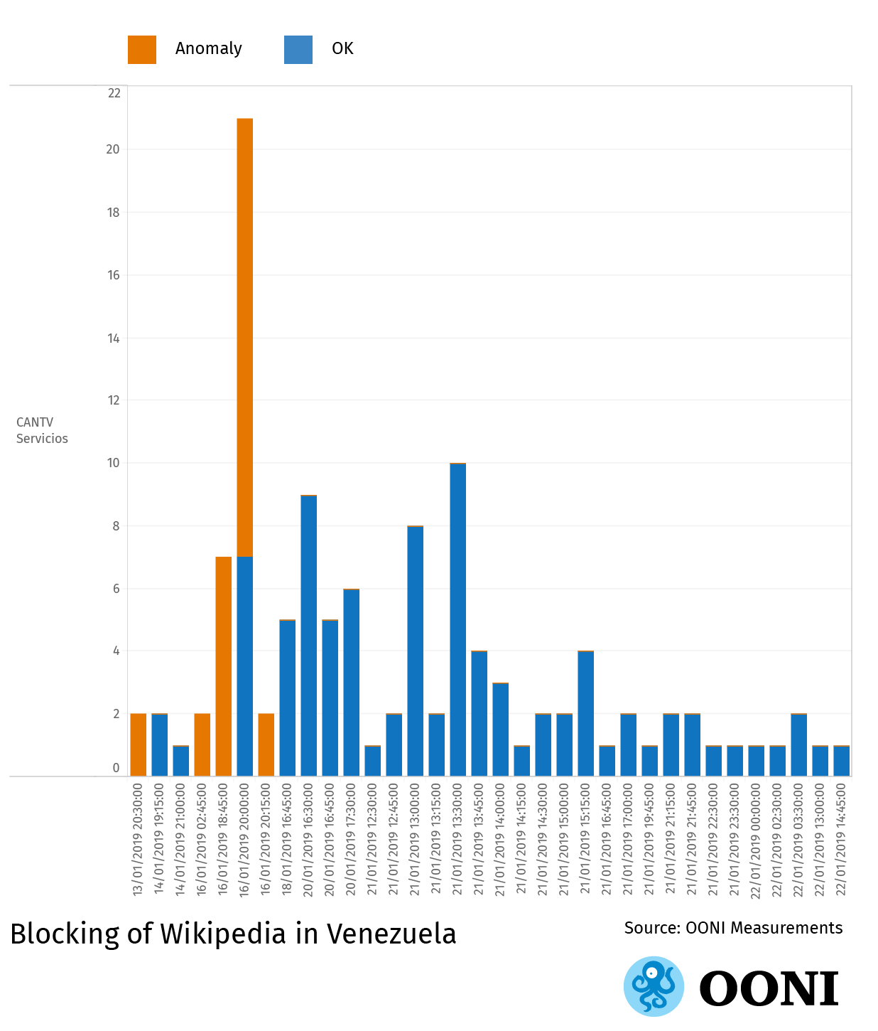 OONI data graph: Blocking of Wikipedia in Venezuela