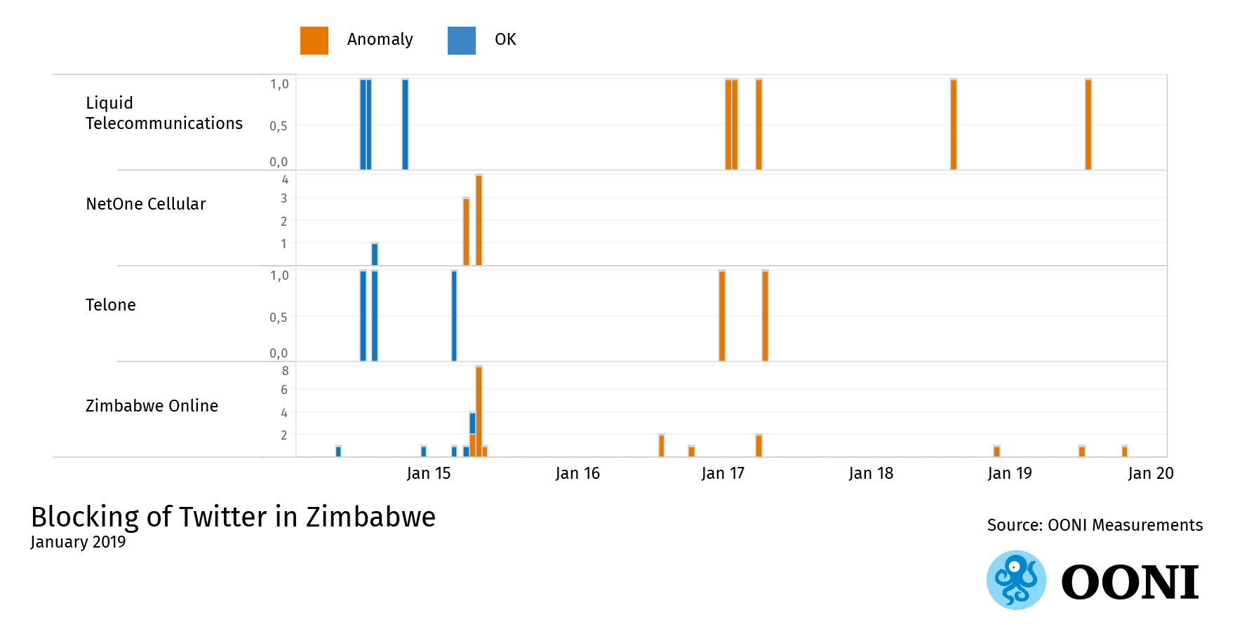 OONI data graph: Blocking of Twitter in Zimbabwe