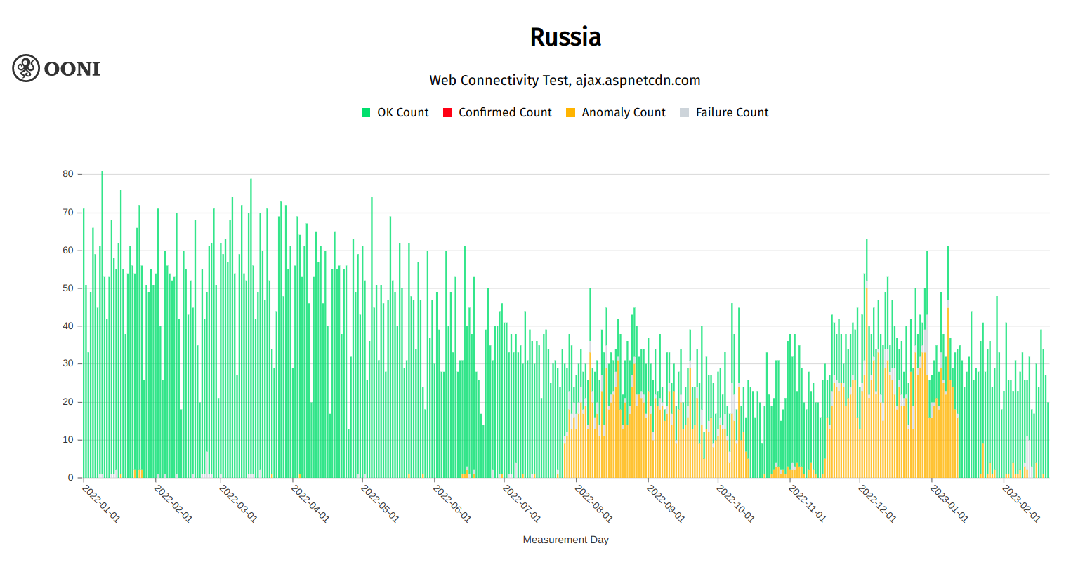 Год военной цензуры в России | OONI